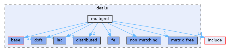 include/deal.II/multigrid