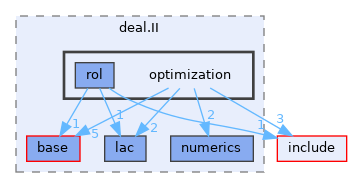 include/deal.II/optimization