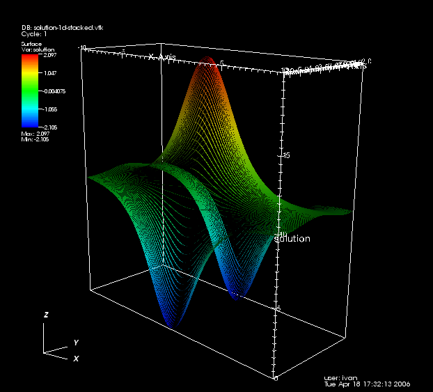 A space-time plot of the 1D stationary breather.