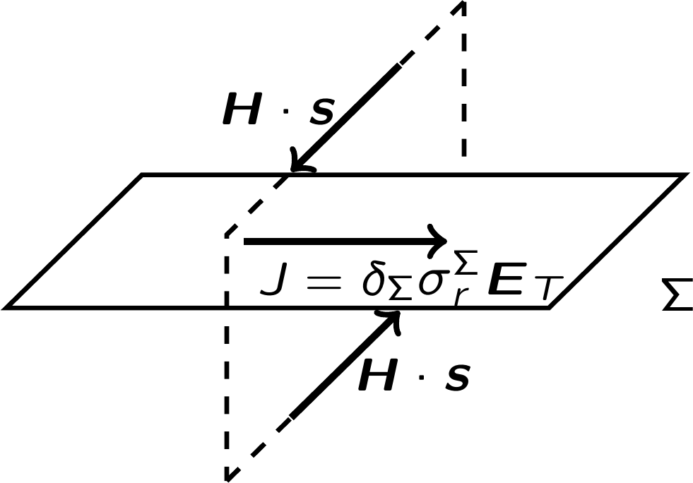 Visualization of Ohm's law and Ampère's law leading to a jump condition over the interface