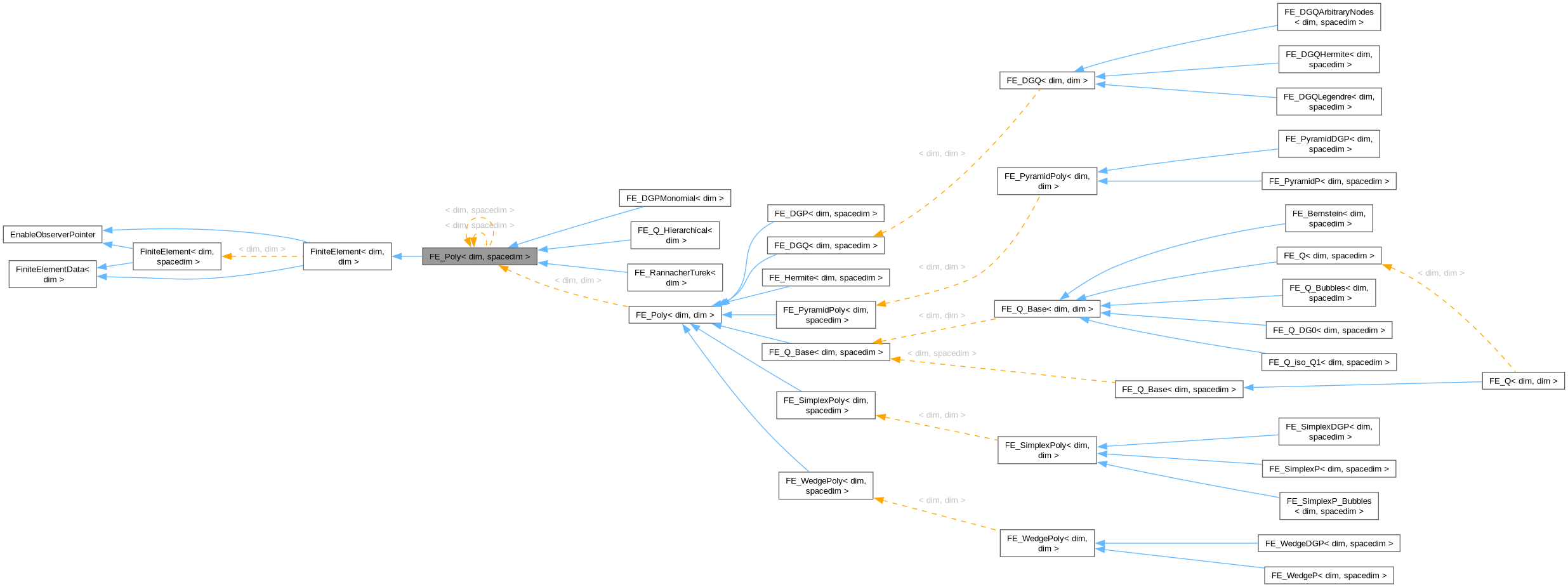 Inheritance graph