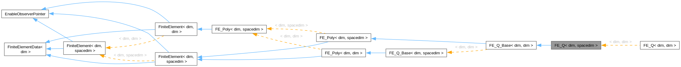 Inheritance graph