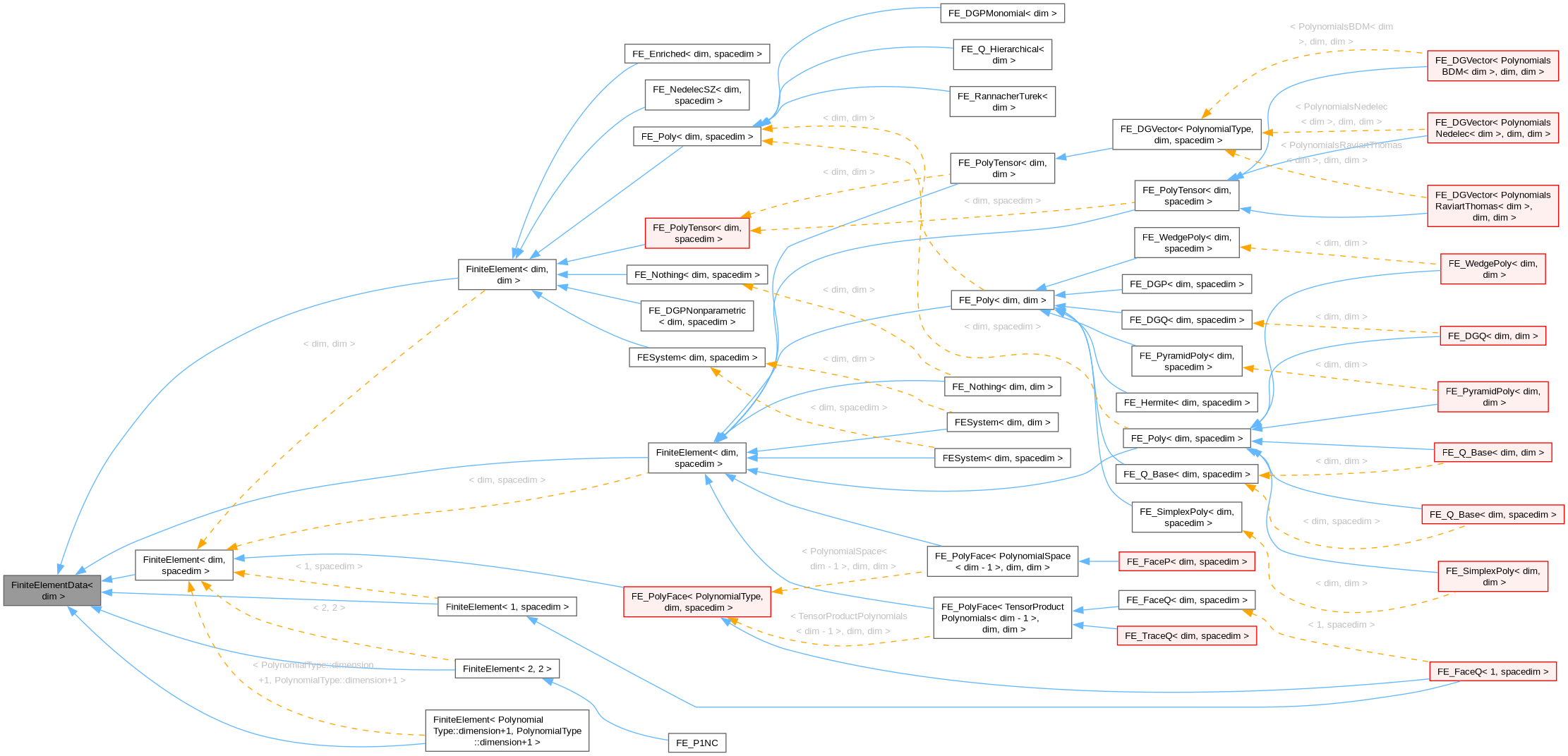 Inheritance graph