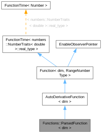 Inheritance graph