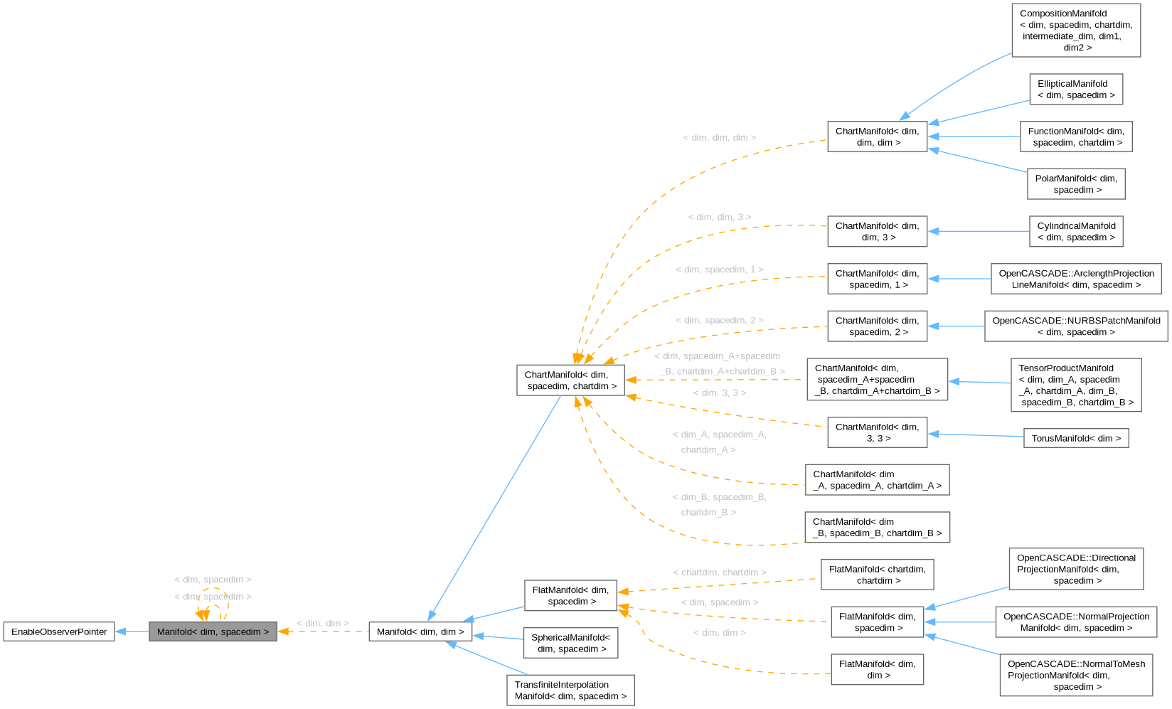 Inheritance graph