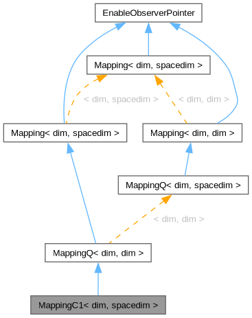 Inheritance graph