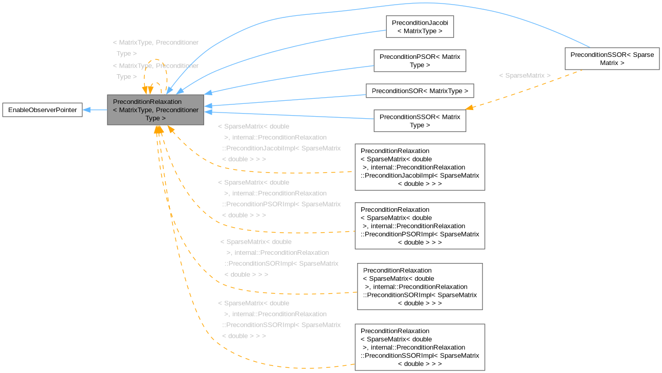 Inheritance graph