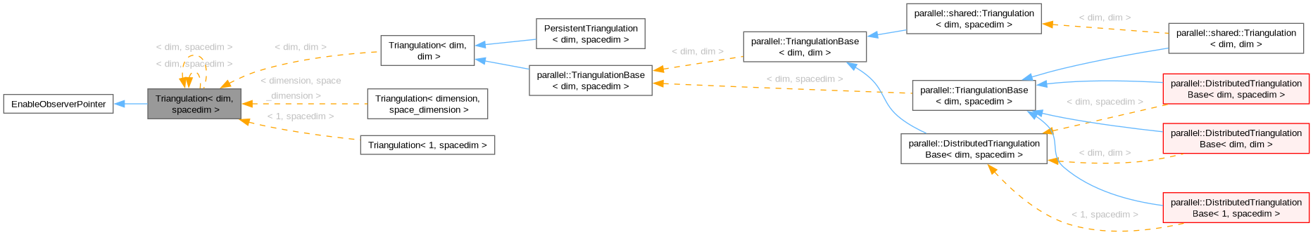 Inheritance graph
