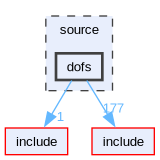 source/dofs