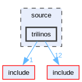 source/trilinos