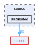 source/distributed
