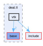 include/deal.II/vtk
