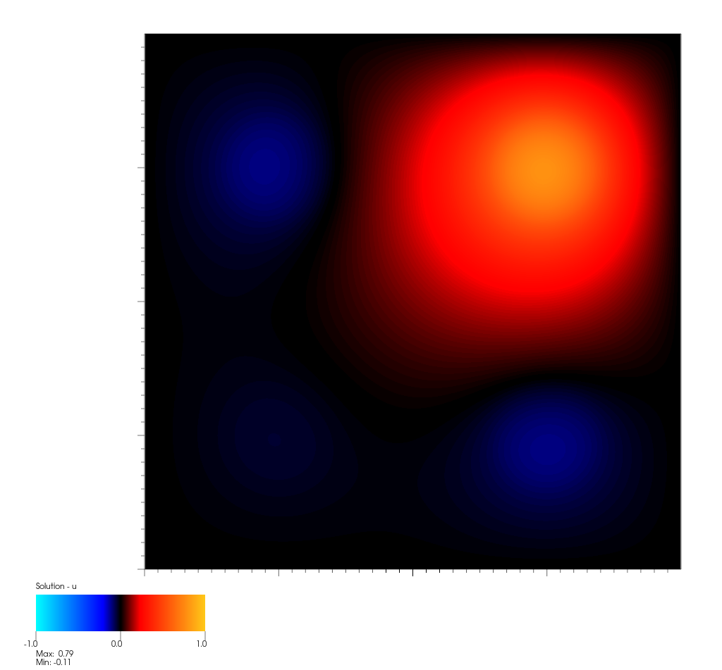 Solution for Gaussian target function