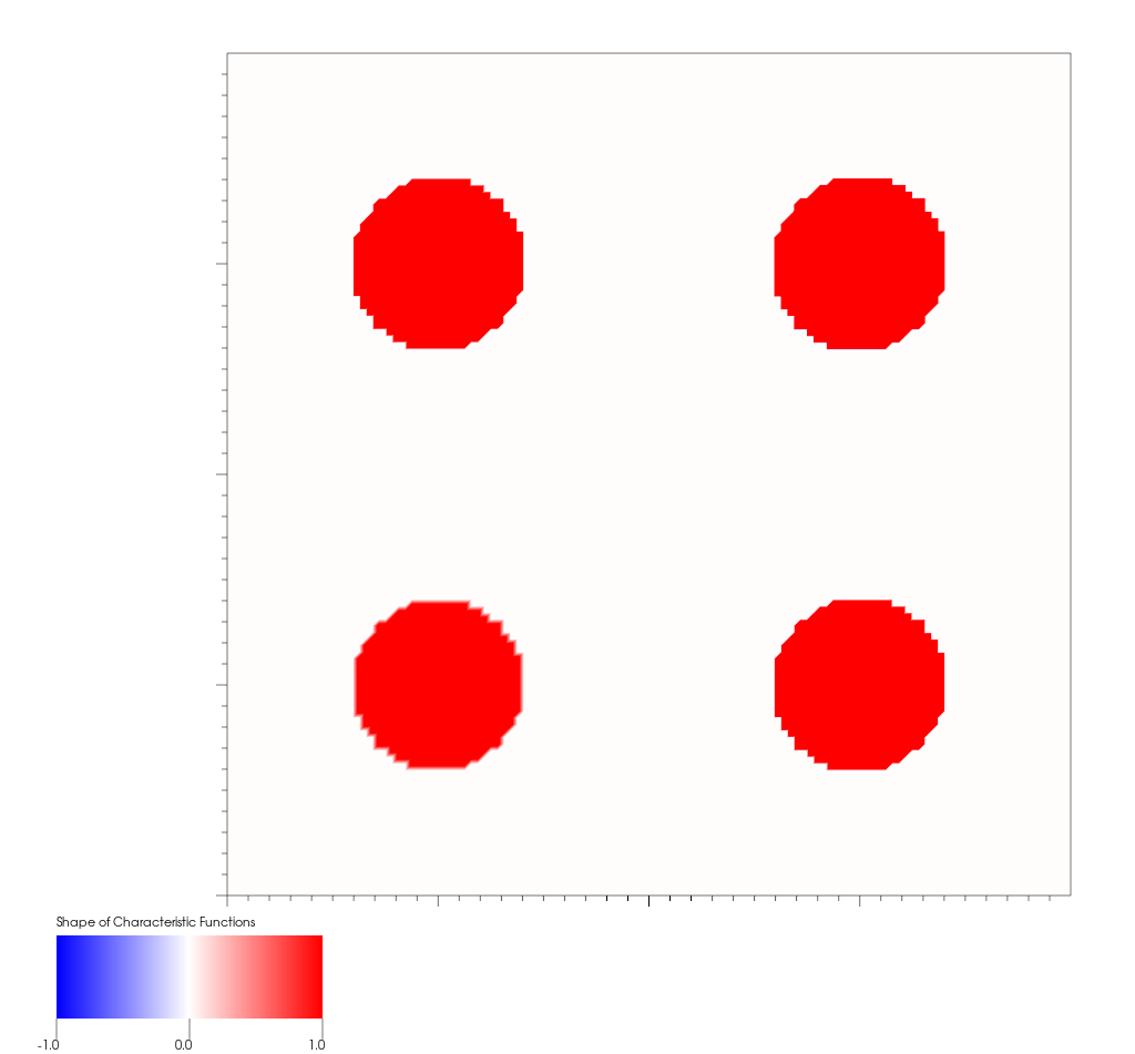 Visualization of four characteristic functions together on the same plot