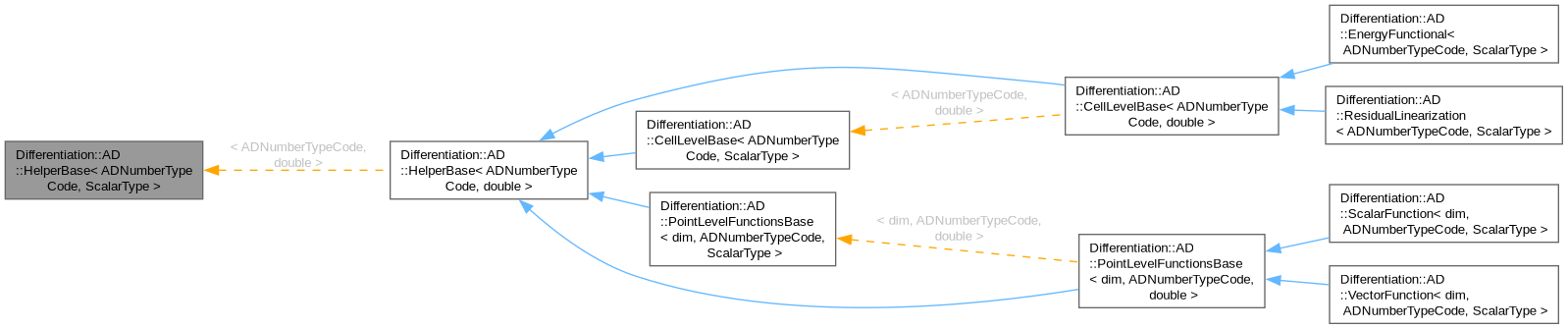 Inheritance graph