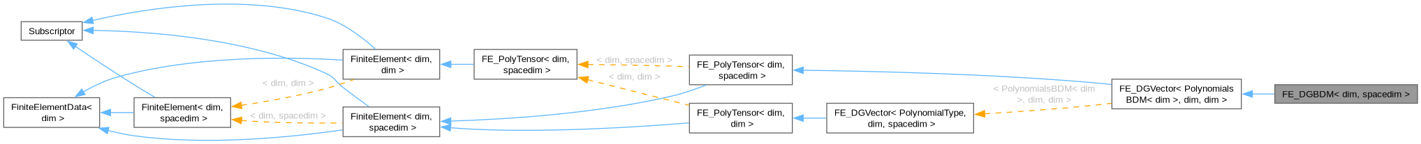 Inheritance graph