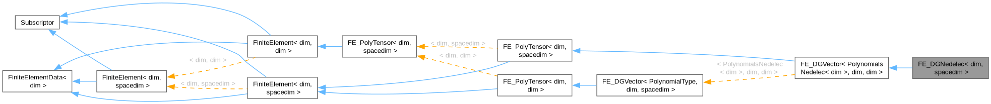 Inheritance graph