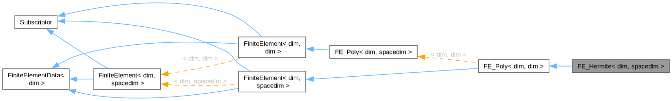 Inheritance graph