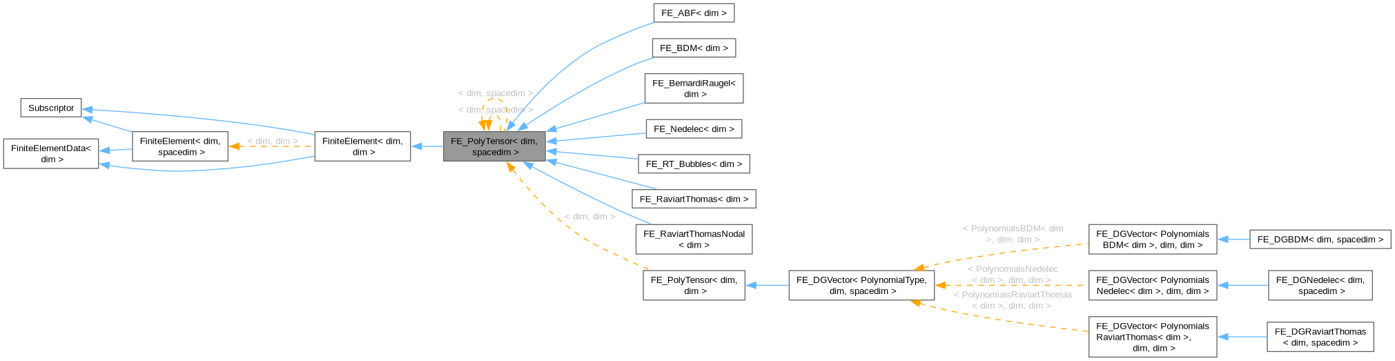 Inheritance graph