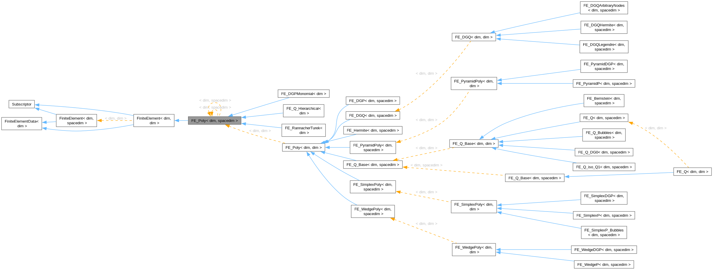 Inheritance graph