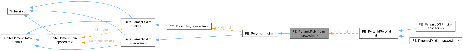 Inheritance graph