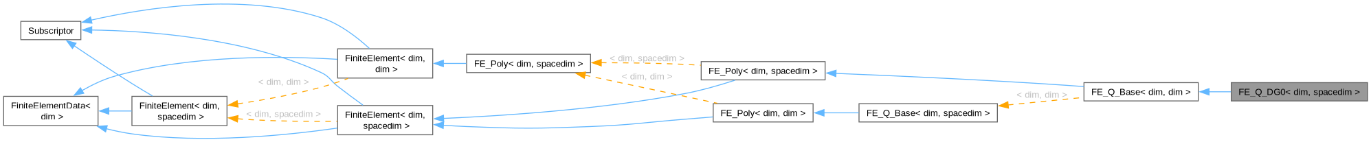 Inheritance graph