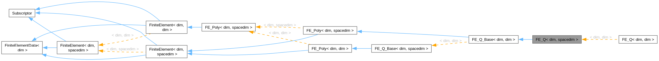 Inheritance graph