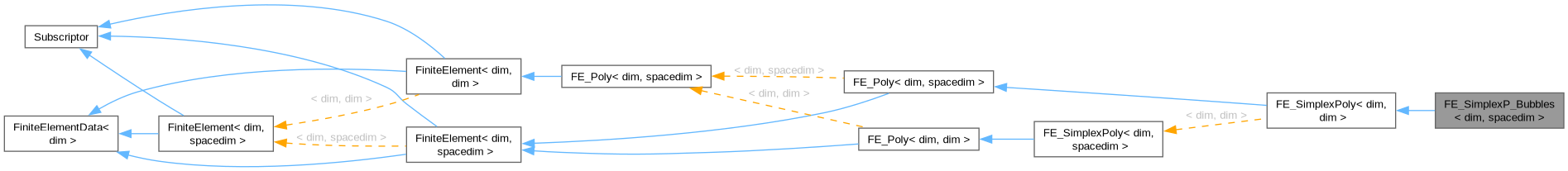 Inheritance graph