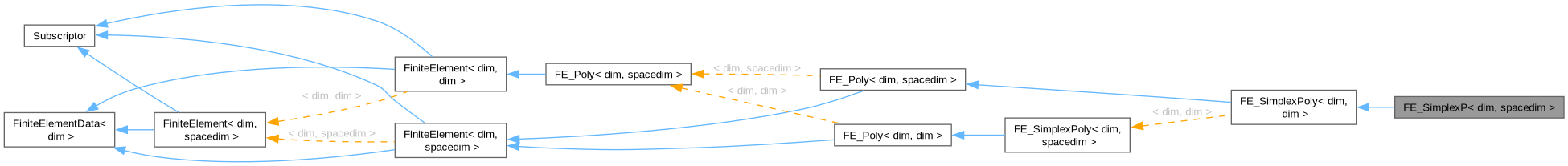 Inheritance graph