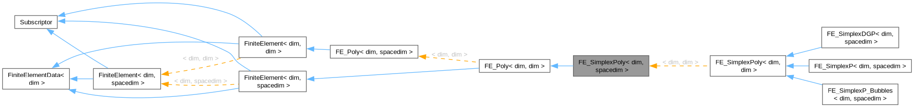 Inheritance graph