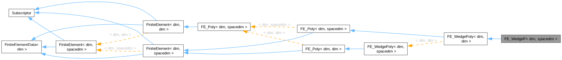 Inheritance graph