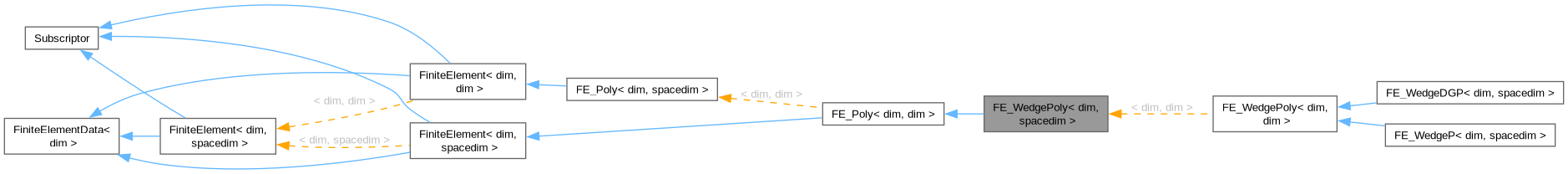 Inheritance graph