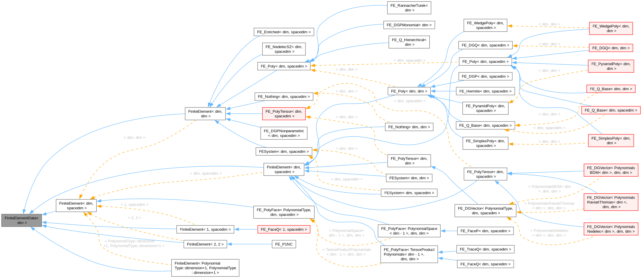 Inheritance graph