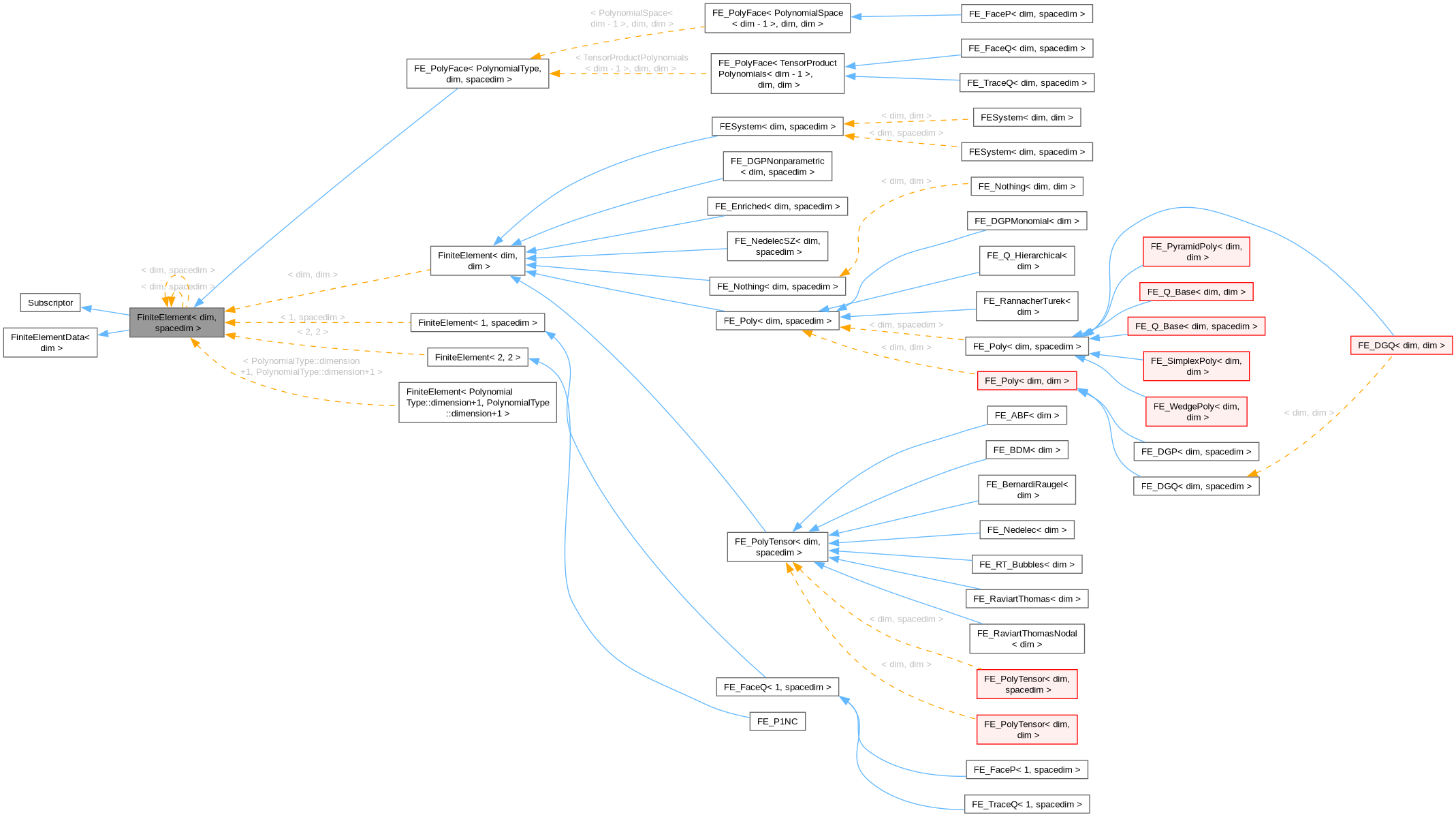 Inheritance graph