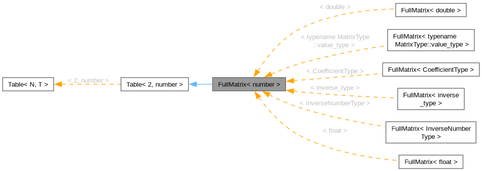 Inheritance graph