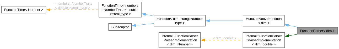 Inheritance graph