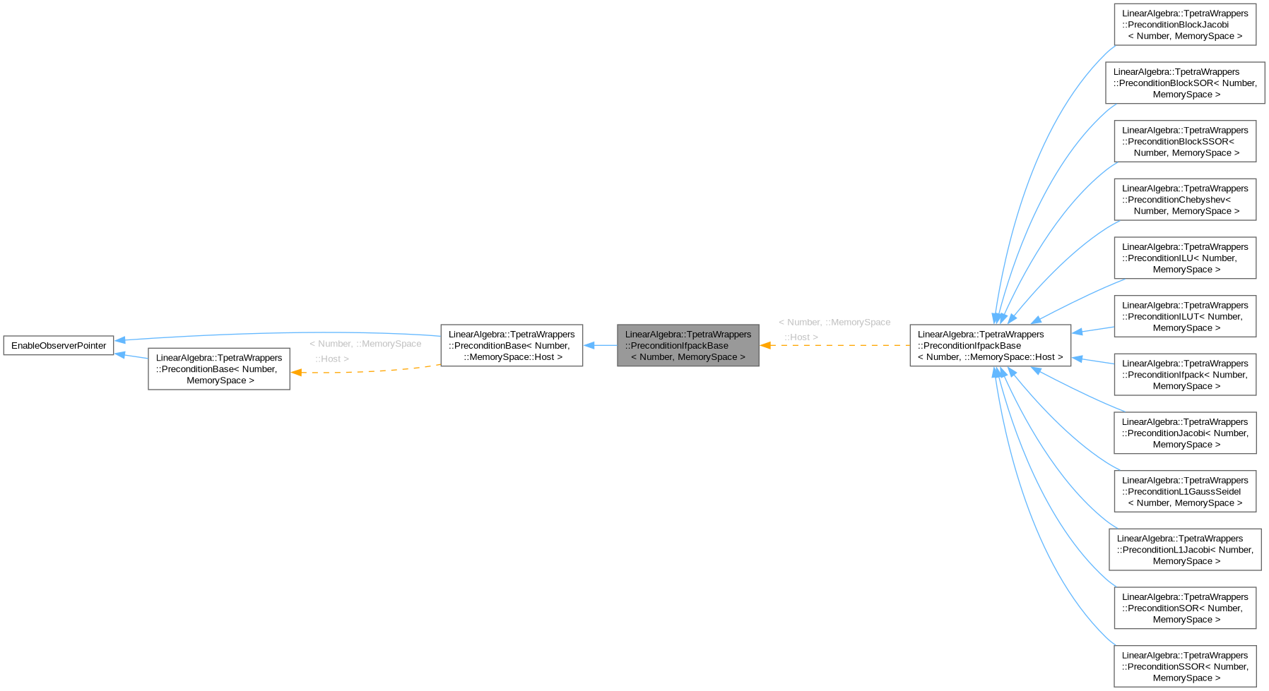 Inheritance graph