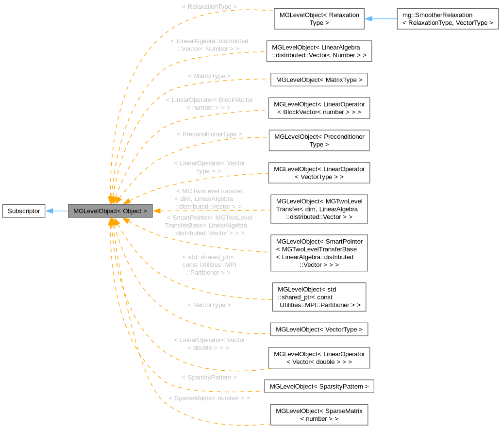 Inheritance graph