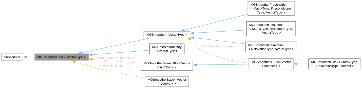 Inheritance graph