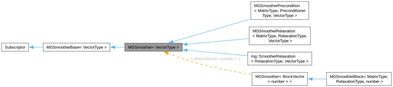 Inheritance graph