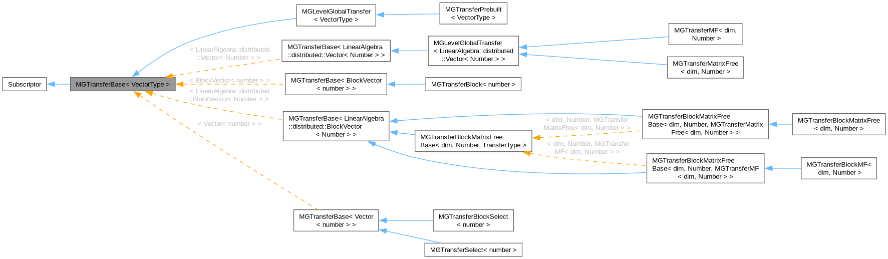 Inheritance graph