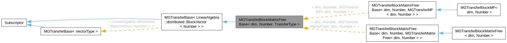 Inheritance graph