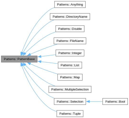 Inheritance graph