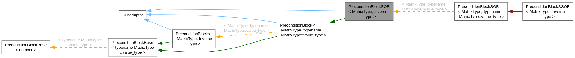 Inheritance graph