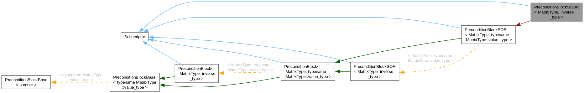 Inheritance graph