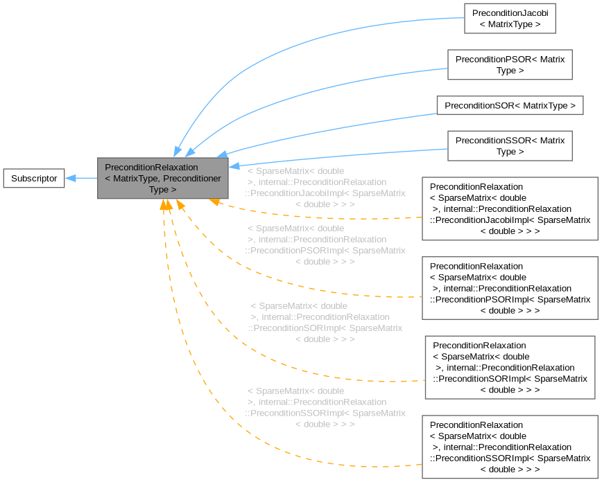 Inheritance graph