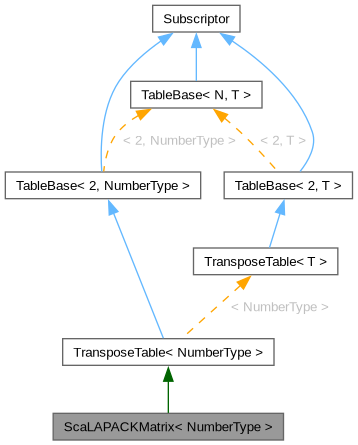 Inheritance graph