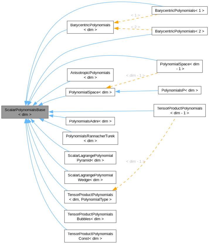 Inheritance graph