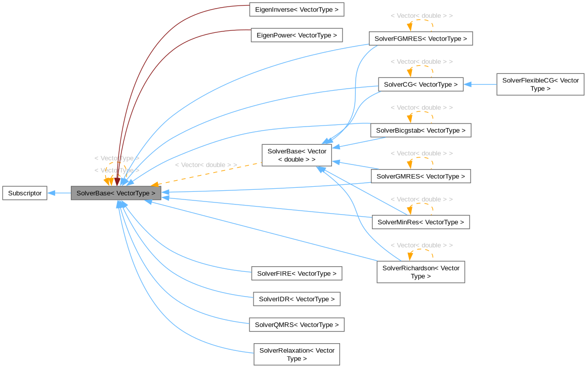 Inheritance graph