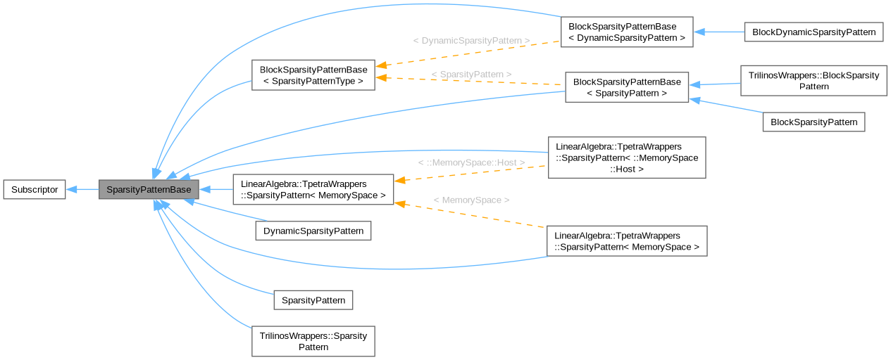 Inheritance graph